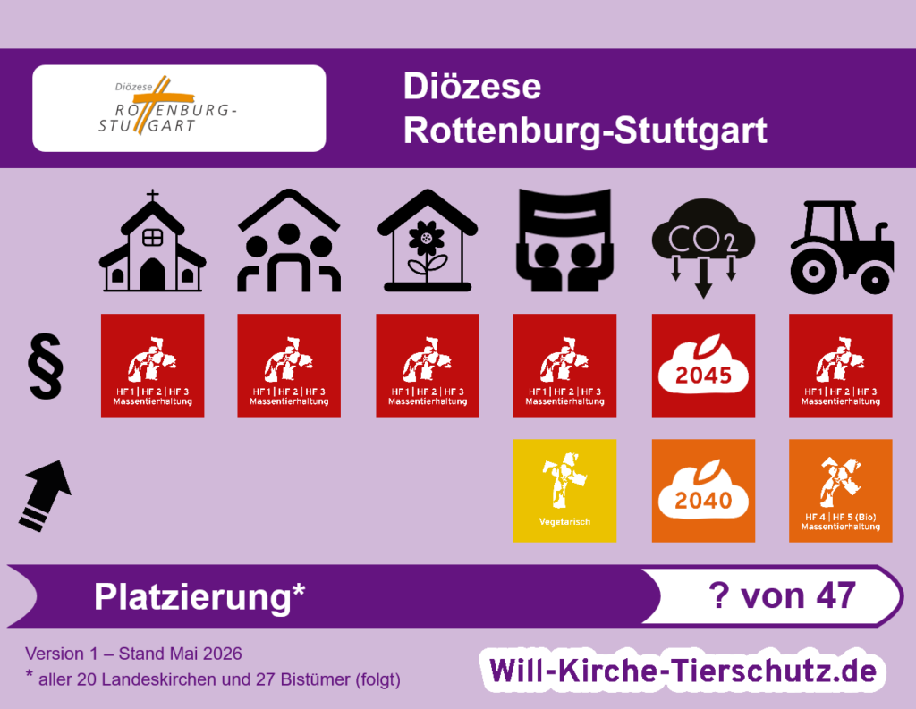 Grafik - so schneidet die Diözese Rottenburg-Stuttgart im Tierschutz-Kirchen-Ranking ab.