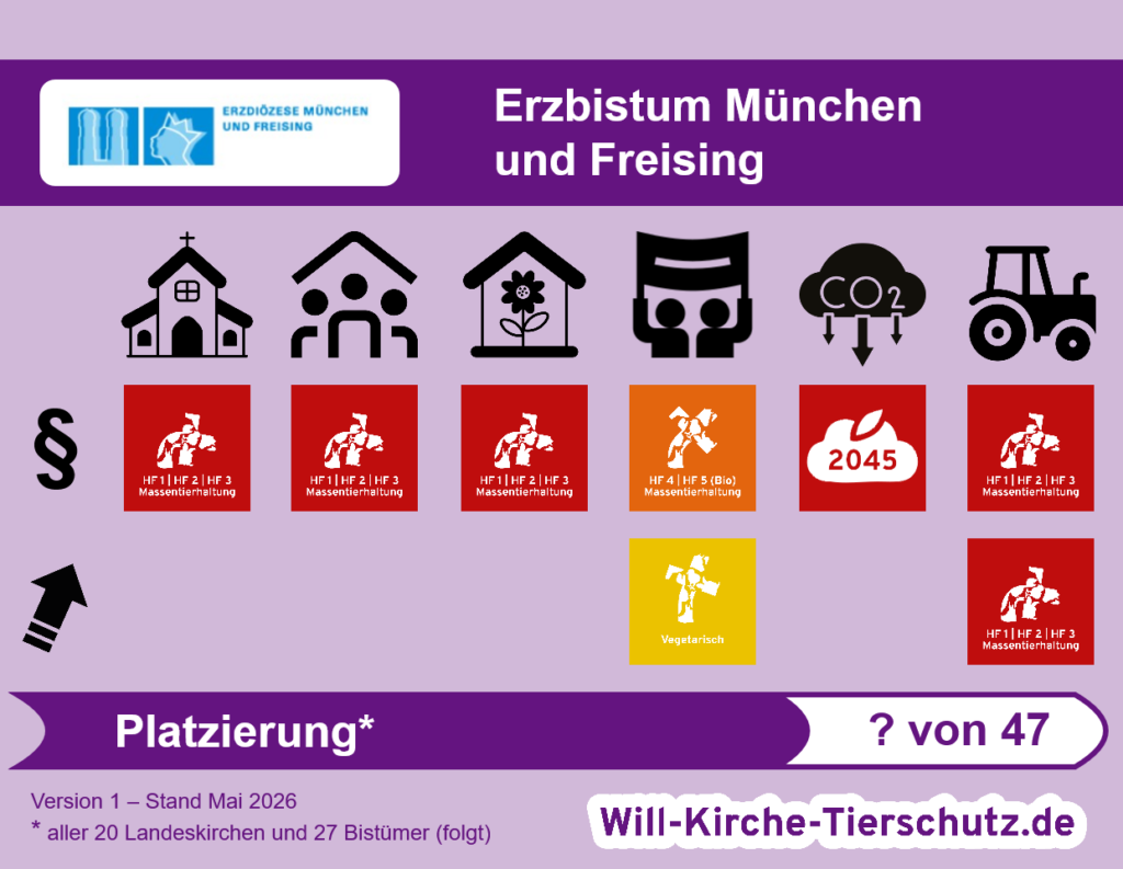 Grafik - so schneidet das Erzbistum München und Freising im Tierschutz-Kirchen-Ranking ab.