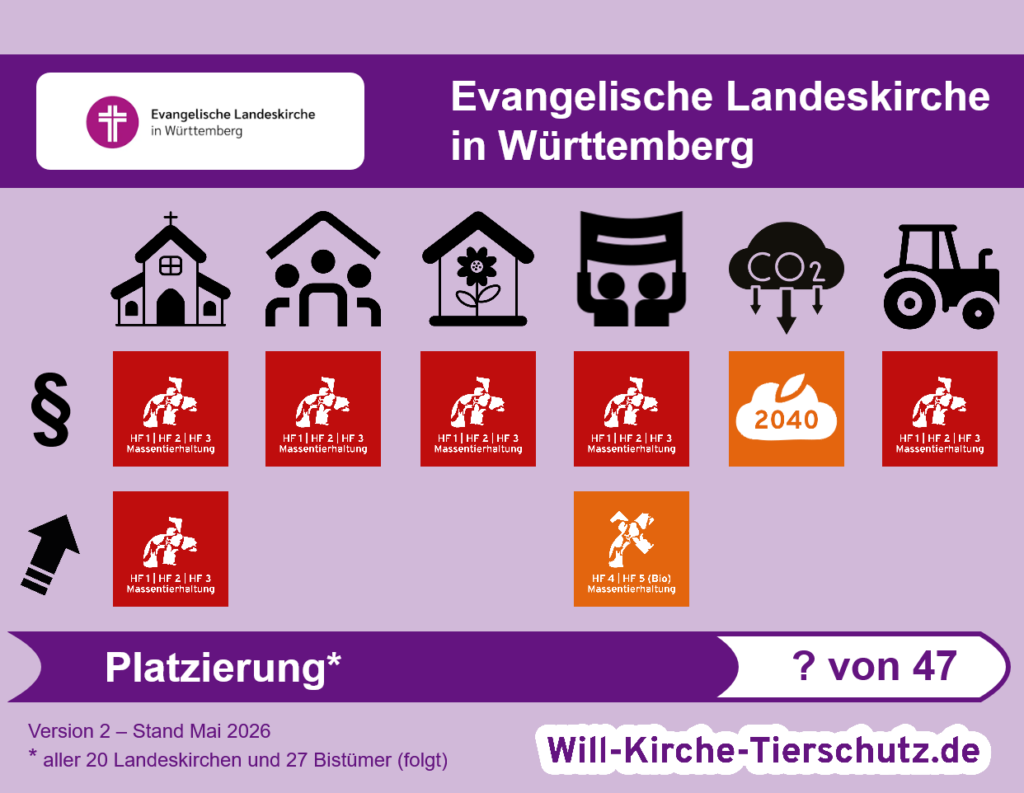 Grafik - So schneidet die Grafik Evangelische Landeskirche in Wuerttemberg im Tierschutz-Kirchen-Ranking ab